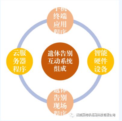云端遺體告別系統(tǒng)運(yùn)行邏輯圖